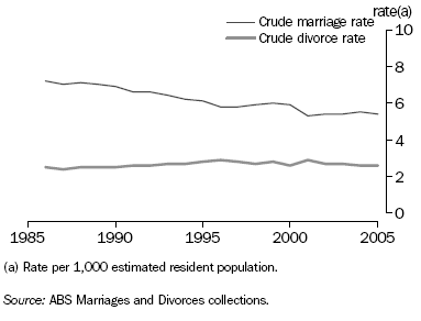 Graph: Marriage and Divorce Rates — 1986 to 2005