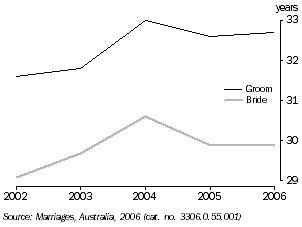 Graph: median age at marriage, Tasmania
