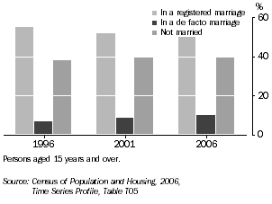 Graph: social marital status, Tasmania, 1996-2006