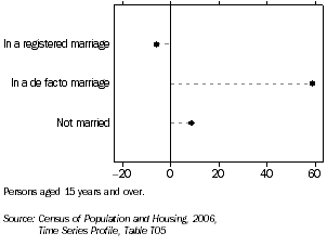 Graph: social marital status, Tasmania, 1996-2006 (percentage change)
