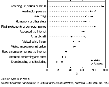 Graph: children's participation in leisure activities, by sex, Tasmania, 2006