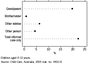 Graph: Informal child care, Tasmania 2005
