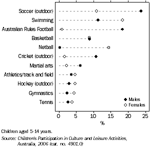 Graph: children's participation in sport, by sex, Tasmania, 2006