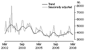 Graph: Private sector other dwellings approved
