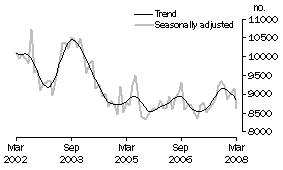 Graph: Private sector houses approved