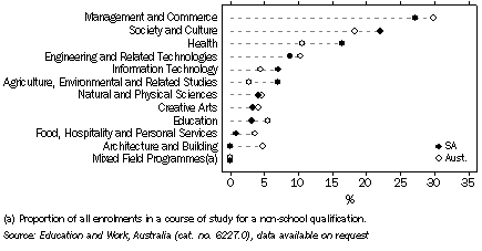 Graph: Main field of current study 2008 (a), 25-34 year olds