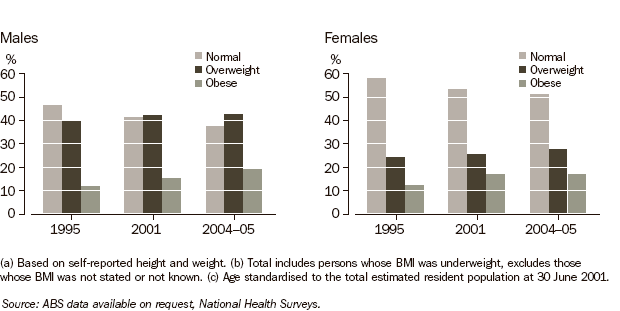 Graph: 11.9 Adults in normal, overweight and obese BMI categories(a)(b)(c)