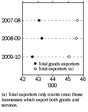 Graph: Total Number of Exporters