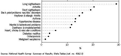 Graph: Selected Long Term Conditions, Tasmania, 2004-05