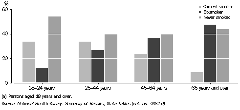 Graph: Smoking status(a), 2004-05