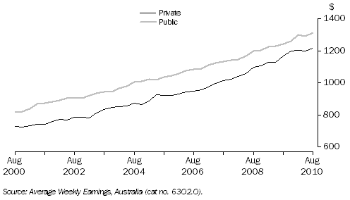 Graph: Average Weekly Earnings, Full-Time Adult Ordinary Time, Queensland—Private and public sector: Original