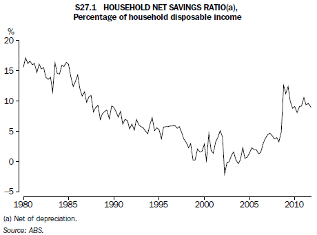 S27.1 Household net savings ratio(a), Percentage of household disposable income