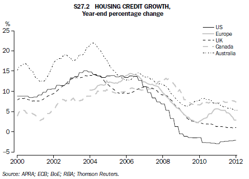 S27.2 HOUSING CREDIT GROWTH, Year-end percentage change