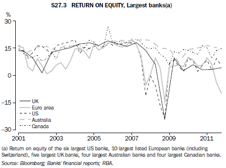 S27.3 RETURN ON EQUITY, Largest banks(a)