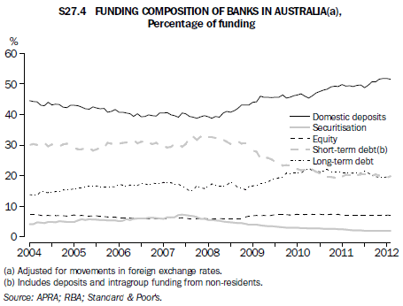 S27.4 Funding Composition of Banks in Australia(a), Percentage of funding