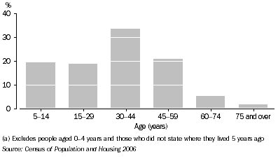 Graph 8.3. People who had not moved SLA, By age group, Gunn-Palmerston City