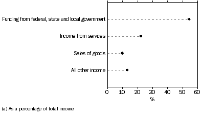 Graph: SOURCES OF INCOME, Social services(a)