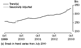 Graph - Monthly seasonally adjusted and trend estimates, tasmania