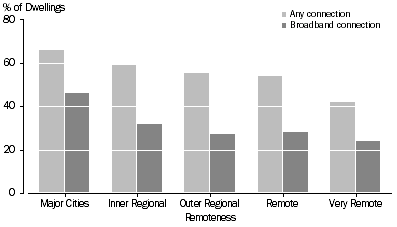 Graph: Figure 2: Internet Access by Private Occupied Dwellings by Remoteness—August 2006