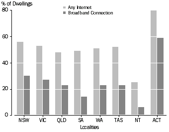 Graph: Figure4: Internet Access by Private Occupied Dwellings, in Bounded Localities in each State/Territory - August 2006