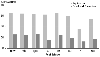 Graph: Figure 5: Internet Access by Private Dwellings in Rural Balance—August 2006