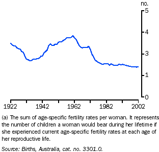 Graph - Total fertility rates, 1922–2002(a)