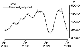 Graph: Number of owner occupied dwellings financed excluding refinancing