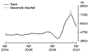 Graph: Construction of dwellings