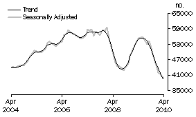 Graph: Purchase of established dwellings including refinancing
