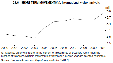 Graph: 23.6 - Short-term movements(a), International visitor arrivals