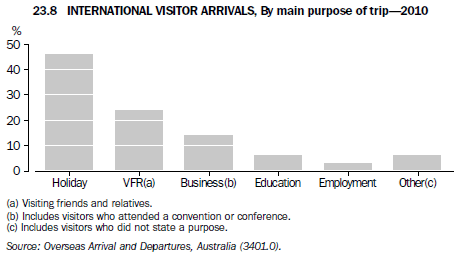 Graph: 23.8 International Visitor Arrivals, By main purpose of trip - 2010