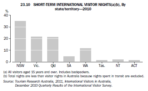 Graph: 23.10 Short-term international visitor nights(a)(b) - 2010 