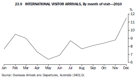 Graph: 23.9 International visitor arrivals, By month of visit - 2010