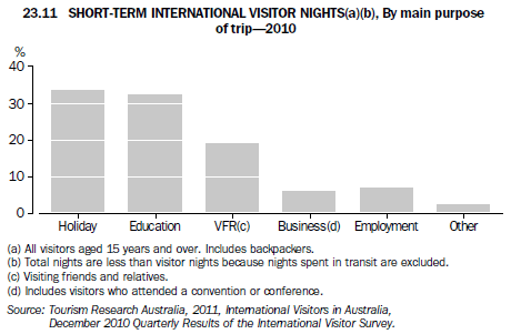 Graph: 23.11 Short-term international visitor nights(a)(b), By main purpose of trip - 2010