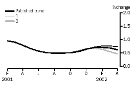 Graph - EFFECT OF NEW SEASONALLY ADJUSTED ESTIMATES ON TREND ESTIMATES