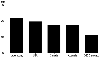 Graph: Carbon dioxide emissions per person, selected OECD countries, 2003
