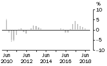 Graph: Non - Residential