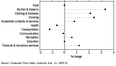 Graph: CPI GROUPS, Quarterly change,  Adelaide—September Quarter 2010