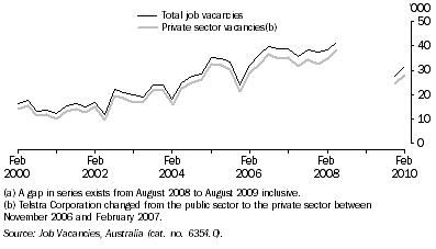 Graph: Job Vacancies(a), Queensland: Original