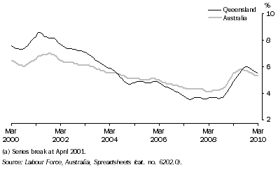 Graph: Unemployment Rate(a): Trend