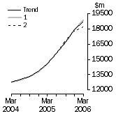 Graph: What If Total
