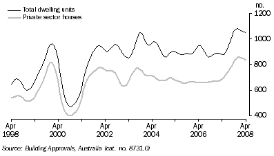 Graph: Dwelling Units Approved, Trend, South Australia