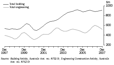 Graph: Value of construction work done, Chain volume measures, Trend, South Australia
