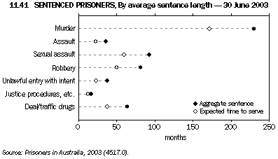 Graph 11.41: SENTENCED PRISONERS, By average sentence length - 30 June 2003