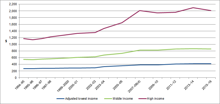 Graph - Mean weekly equivalised disposable income adjusted for 2015-16 dollars, by adjusted lowest, middle and high income groups for Australia, from 1994-95 to 2015-16