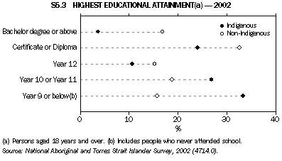 Graph S6.3: HIGHEST EDUCATION ATTAINMENT(a) - 2002
