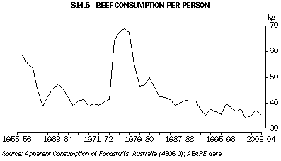 Graph S14.5: BEEF CONSUMPTION PER PERSON