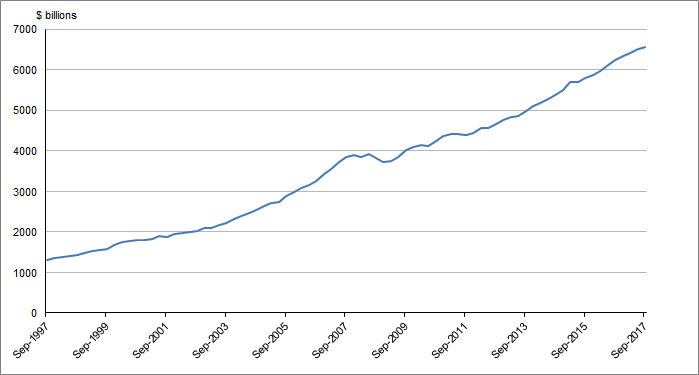 Graph 2 shows Creditmarketoutstandings