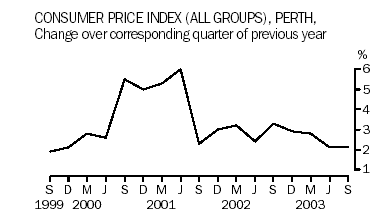 Consumer price index (all groups) for Perth - change over corresponding quarter of previous year