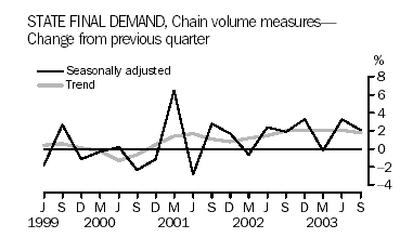 Chain volume measures of state final demand - change from previous quarter
